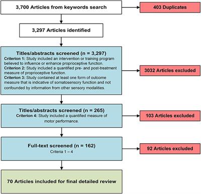 The Effectiveness of Proprioceptive Training for Improving Motor Performance and Motor Dysfunction: A Systematic Review